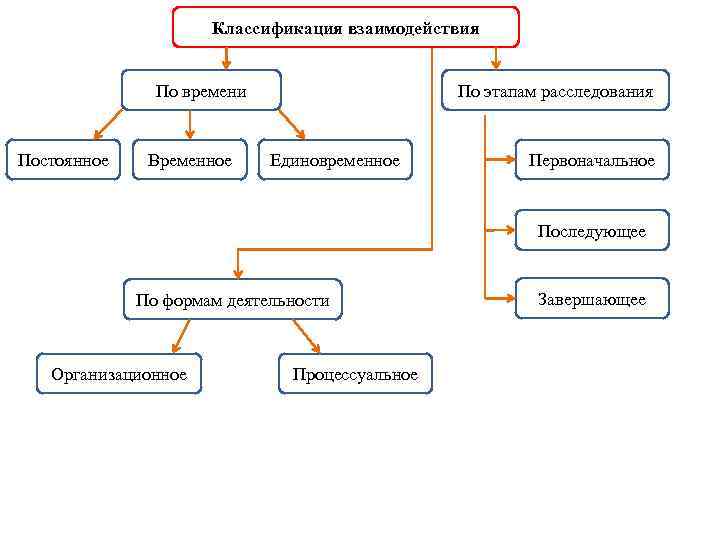 Классификация взаимодействия По времени Постоянное Временное По этапам расследования Единовременное Первоначальное Последующее По формам