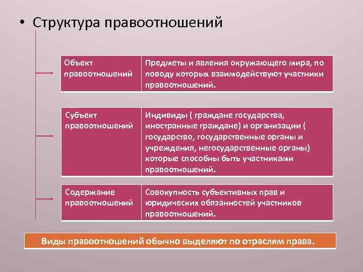 Пример правоотношения назовите его участников объекта содержания