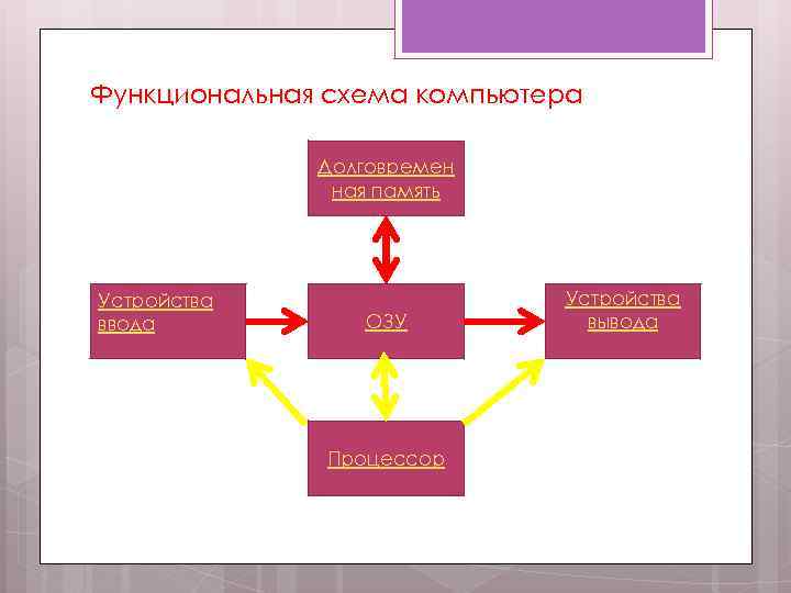 Функциональная схема компьютера Долговремен ная память Устройства ввода ОЗУ Процессор Устройства вывода 