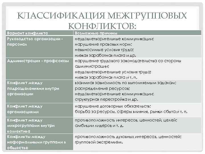 КЛАССИФИКАЦИЯ МЕЖГРУППОВЫХ КОНФЛИКТОВ: Вариант конфликта Руководство организации персонал Администрация - профсоюзы Конфликт между подразделениями
