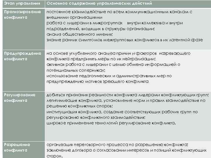 Этап управления Основное содержание управленческих действий Прогнозирование конфликта постоянное взаимодействие по всем коммуникационным каналам