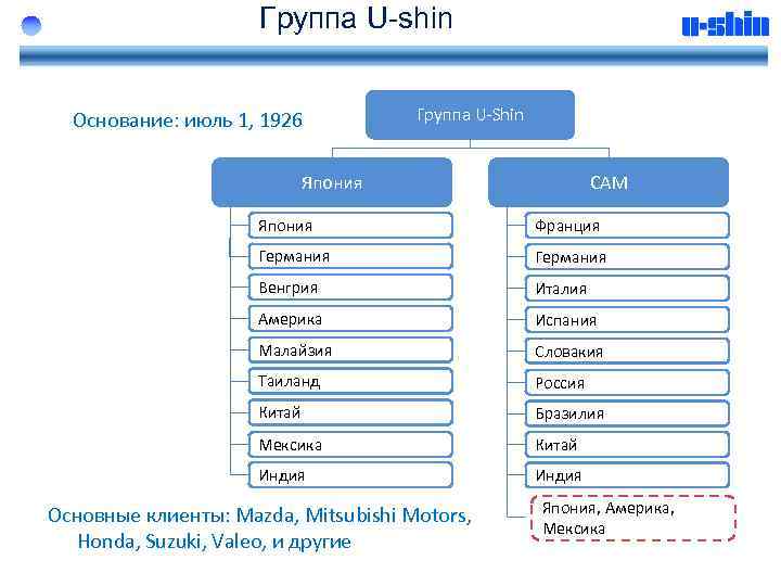 Группа U-shin Основание: июль 1, 1926 Группа U-Shin Япония CAM Япония Франция Германия Венгрия