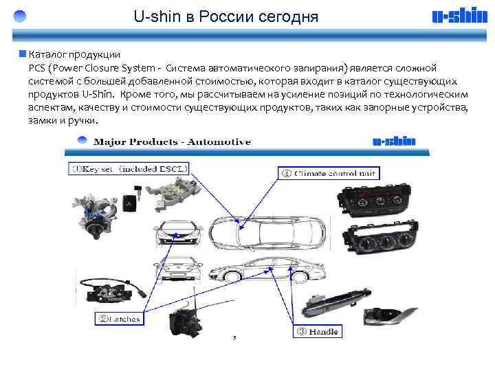 U-shin в России сегодня n Каталог продукции PCS (Power Closure System - Система автоматического