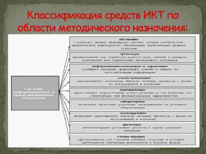 Классификация средств. Классификация средств ИКТ. Классификация средств ИКТ В образовании. Классификация ИКТ по области методического назначения. Средства ИКТ классификация и Назначение.