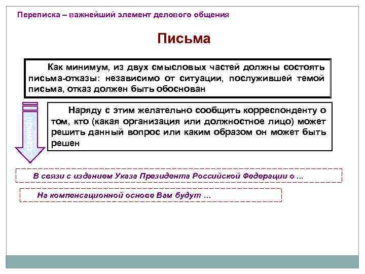 Переписка – важнейший элемент делового общения Письма Как минимум, из двух смысловых частей должны