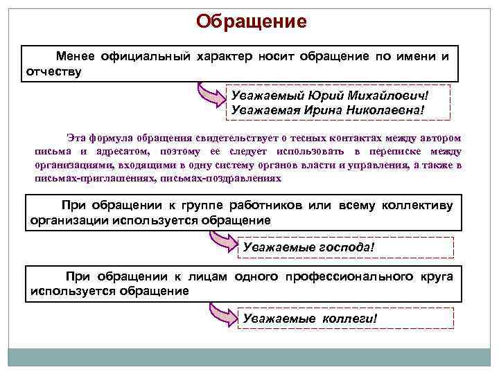 Обращение Менее официальный характер носит обращение по имени и отчеству Уважаемый Юрий Михайлович! Уважаемая