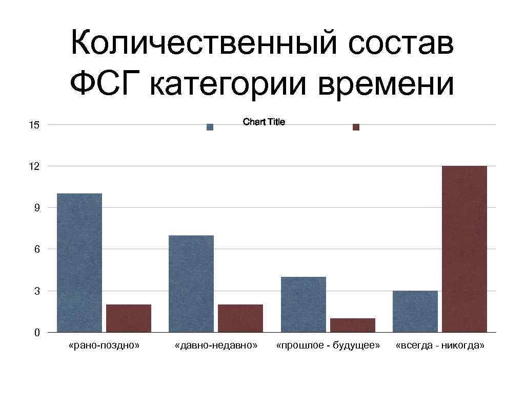 Количественный состав ФСГ категории времени Chart Title 15 12 9 6 3 0 «рано-поздно»