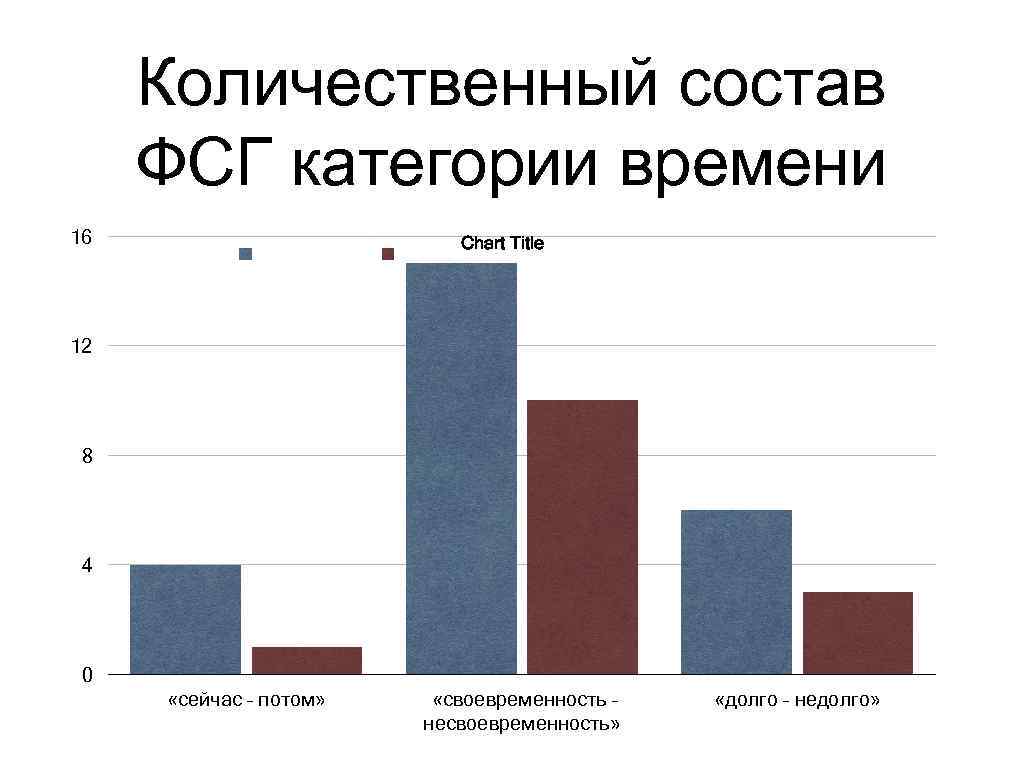 Количественный состав ФСГ категории времени 16 Chart Title 12 8 4 0 «сейчас –