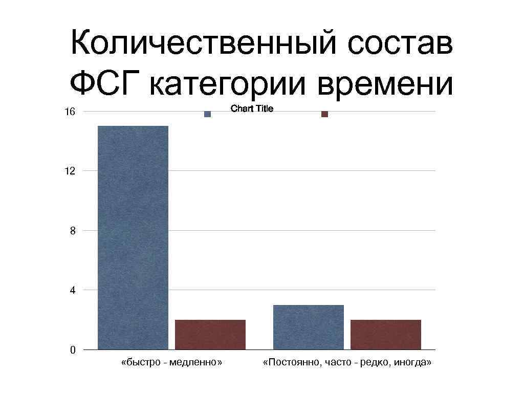 Количественный состав ФСГ категории времени Chart Title 16 12 8 4 0 «быстро –