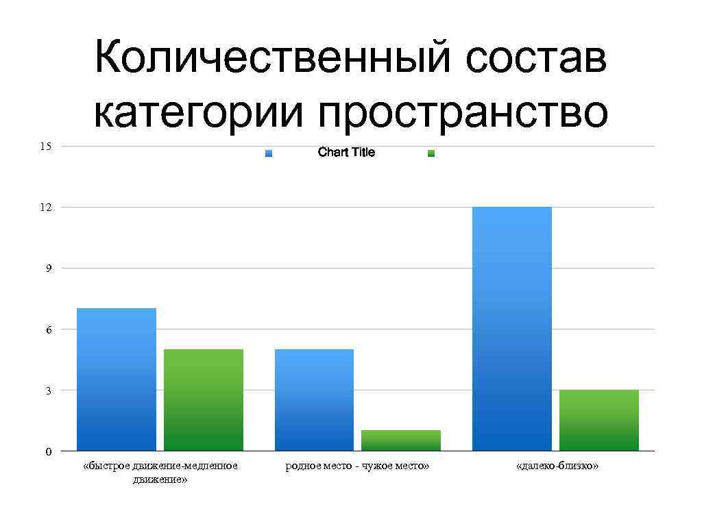 Количественный состав категории пространство 15 Chart Title 12 9 6 3 0 «быстрое движение-медленное