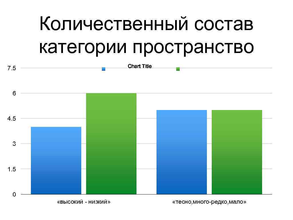 Количественный состав категории пространство Chart Title 7. 5 6 4. 5 3 1. 5