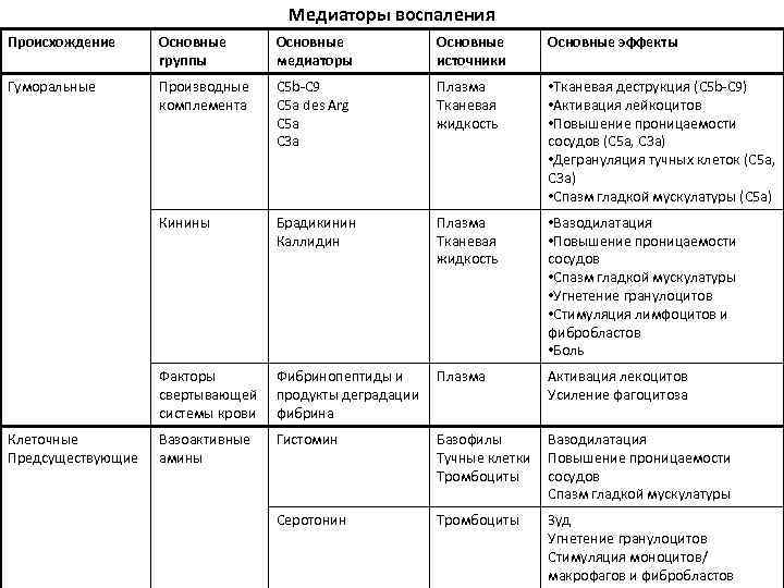 Медиаторы воспаления. Основные клеточные медиаторы воспаления. Классификация медиаторов воспаления патофизиология. Основные источники клеточных медиаторов воспаления. Медиаторы воспаления клеточного происхождения.