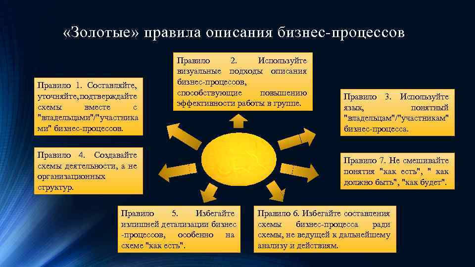  «Золотые» правила описания бизнес-процессов Правило 1. Составляйте, уточняйте, подтверждайте схемы вместе с 