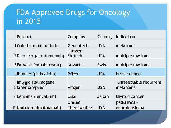 FDA Approved Drugs for Oncology in 2015 Product Company 1 Cotellic (cobimetinib) Country Indication