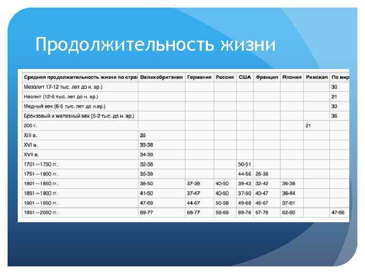 Продолжительность жизни 