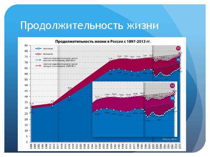 Продолжительность жизни 