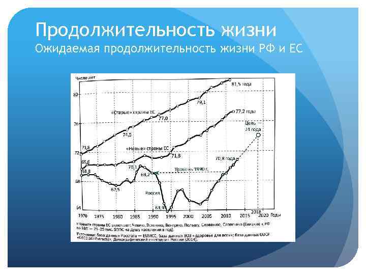 Продолжительность жизни Ожидаемая продолжительность жизни РФ и ЕС 