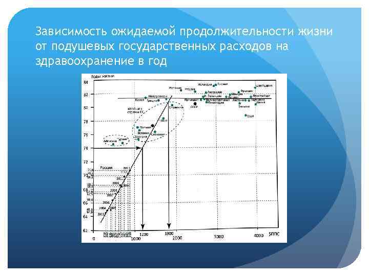 Зависимость ожидаемой продолжительности жизни от подушевых государственных расходов на здравоохранение в год 