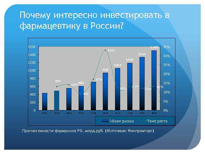 Почему интересно инвестировать в фармацевтику в России? 1600 1500 33% 1333 1400 30% 1185