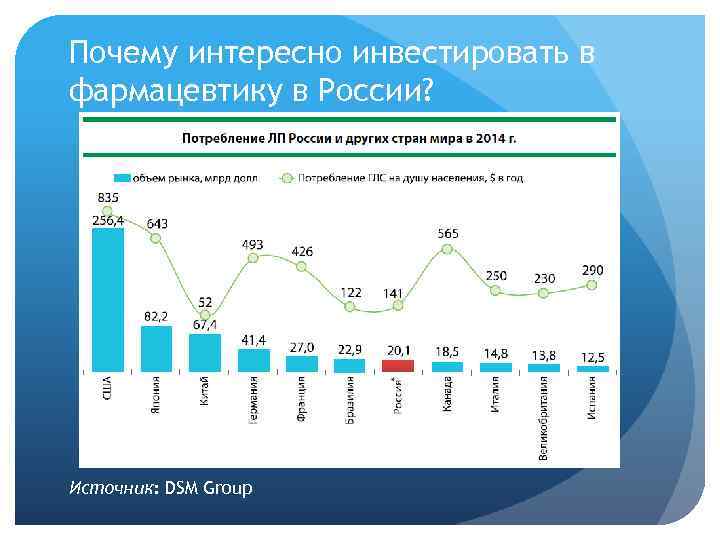 Почему интересно инвестировать в фармацевтику в России? Источник: DSM Group 