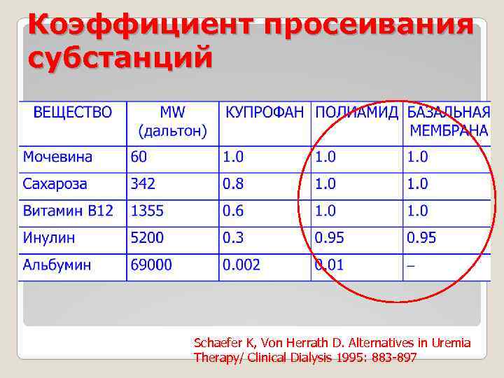 Коэффициент просеивания субстанций Schaefer K, Von Herrath D. Alternatives in Uremia Therapy/ Clinical Dialysis