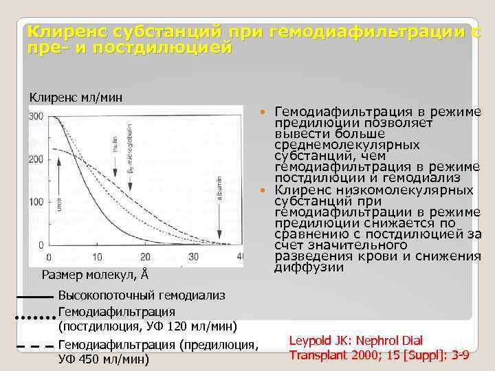 Клиренс субстанций при гемодиафильтрации с пре- и постдилюцией Клиренс мл/мин Гемодиафильтрация в режиме предилюции