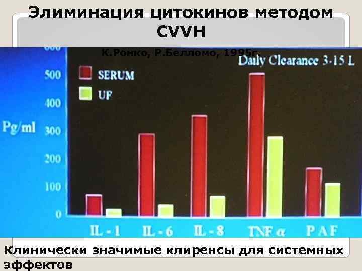 Элиминация цитокинов методом CVVH К. Ронко, Р. Белломо, 1995 г. Клинически значимые клиренсы для
