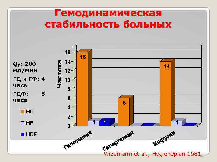 QB: 200 мл/мин ГД и ГФ: 4 часа ГДФ: часа Частота Гемодинамическая стабильность больных
