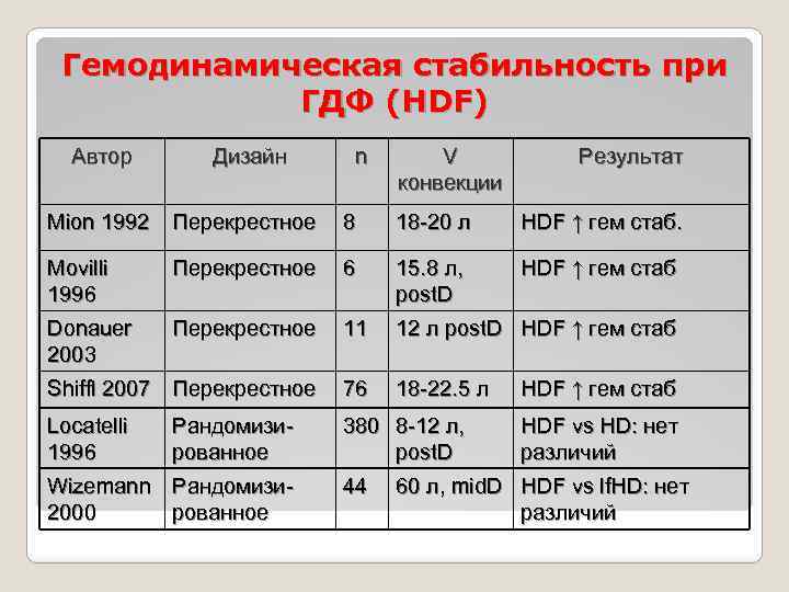 Гемодинамическая стабильность при ГДФ (HDF) Автор Дизайн n V конвекции Результат Mion 1992 Перекрестное