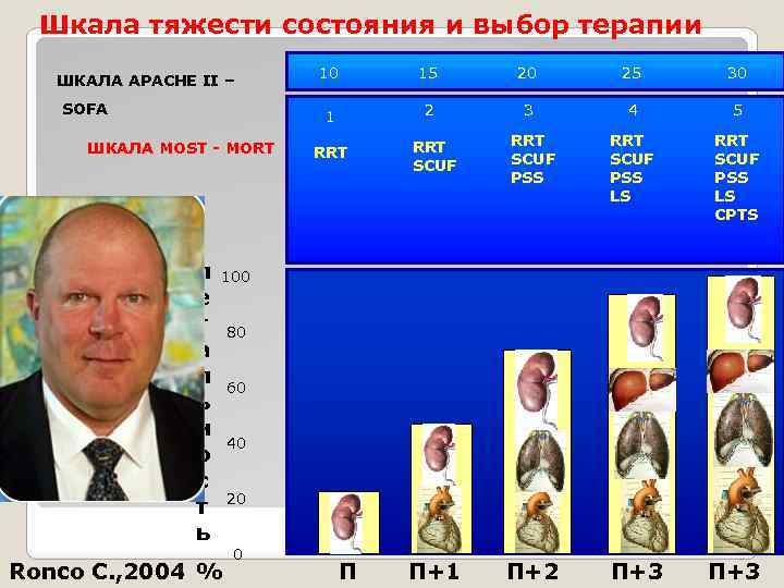 Шкала тяжести состояния и выбор терапии SOFA ШКАЛА MOST - MORT л е т