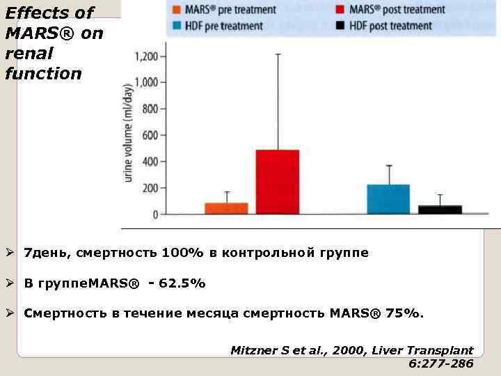 Effects of MARS® on renal function Ø 7 день, смертность 100% в контрольной группе