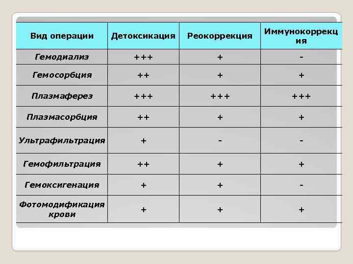 Вид операции Детоксикация Реокоррекция Иммунокоррекц ия Гемодиализ +++ + - Гемосорбция ++ + +