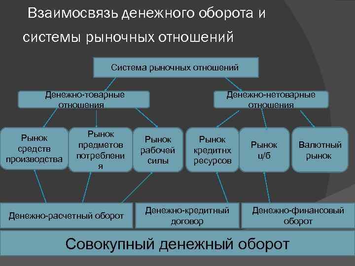  Взаимосвязь денежного оборота и системы рыночных отношений Система рыночных отношений Денежно-товарные отношения Рынок