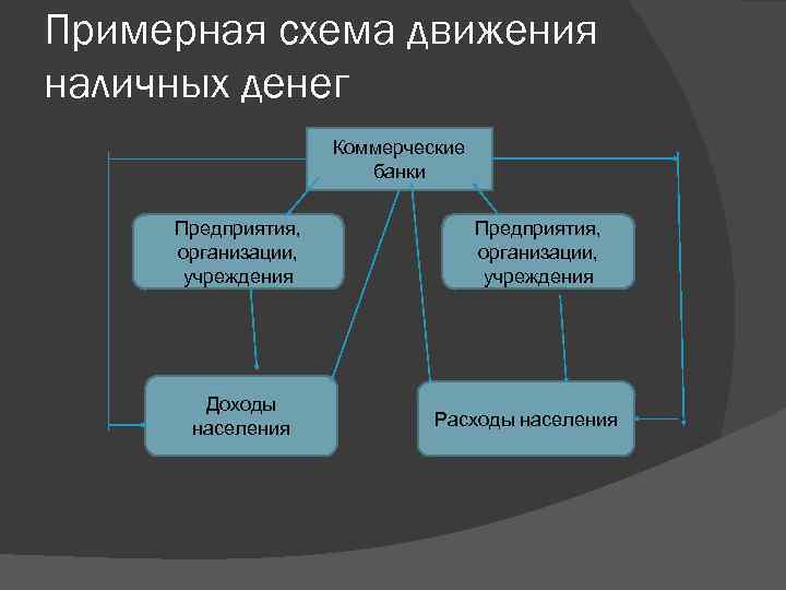 Примерная схема движения наличных денег Коммерческие банки Предприятия, организации, учреждения Доходы населения Предприятия, организации,