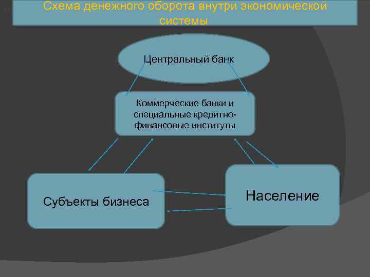 Схема денежного оборота внутри экономической Субъекты бизнеса системы Центральный банк Коммерческие банки и специальные