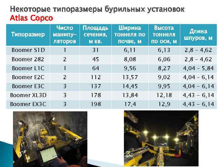 Некоторые типоразмеры бурильных установок Atlas Copco Типоразмер Число манипуляторов Площадь сечения, м кв. Ширина