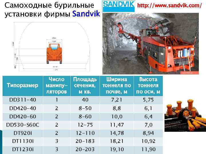 Самоходные бурильные установки фирмы Sandvik http: //www. sandvik. com/ Типоразмер Число манипуляторов Площадь сечения,