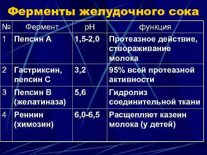 Ферменты желудочного сока № Фермент 1 Пепсин А р. Н 1, 5 -2, 0