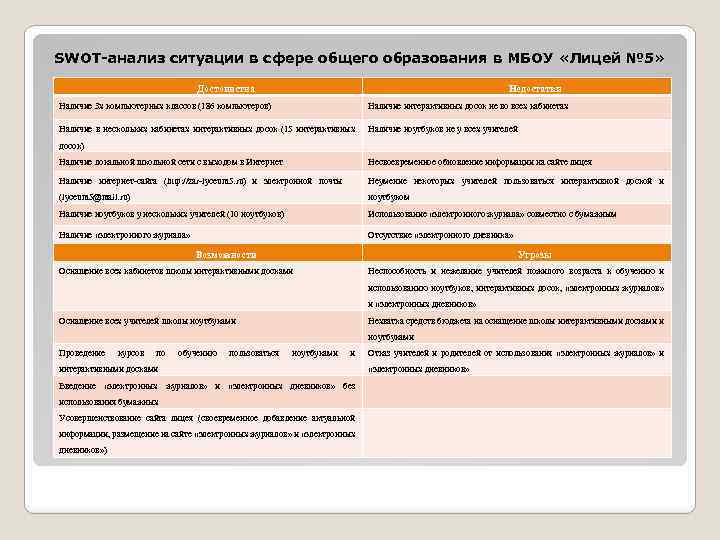 SWOT-анализ ситуации в сфере общего образования в МБОУ «Лицей № 5» Достоинства Недостатки Наличие