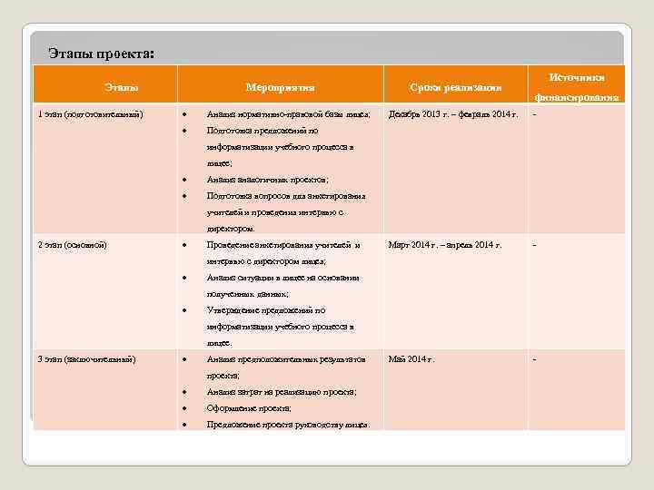 Этапы проекта: Этапы Мероприятия Анализ нормативно-правовой базы лицея; 1 этап (подготовительный) Сроки реализации Источники