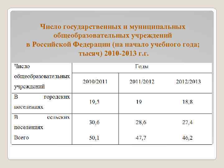 Число государственных и муниципальных общеобразовательных учреждений в Российской Федерации (на начало учебного года; тысяч)