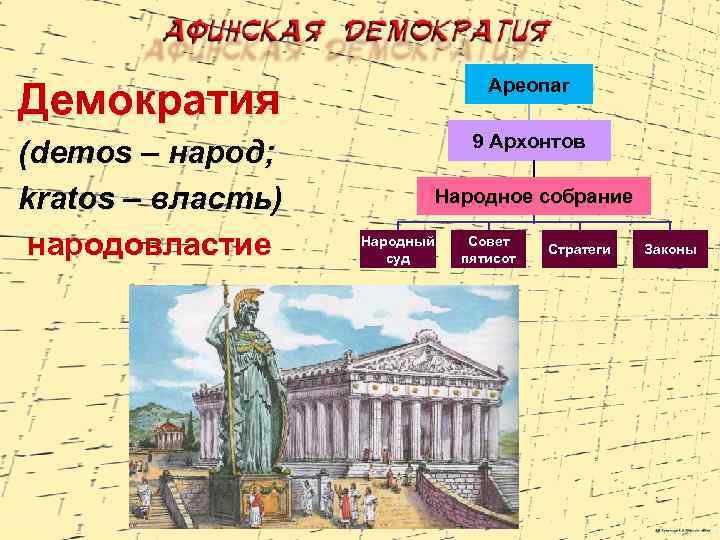 Народ народовластие. Ареопаг и народное собрание. Власть Демос ареопаг. Афинская демократия схема. Народное собрание и совет пятисот.