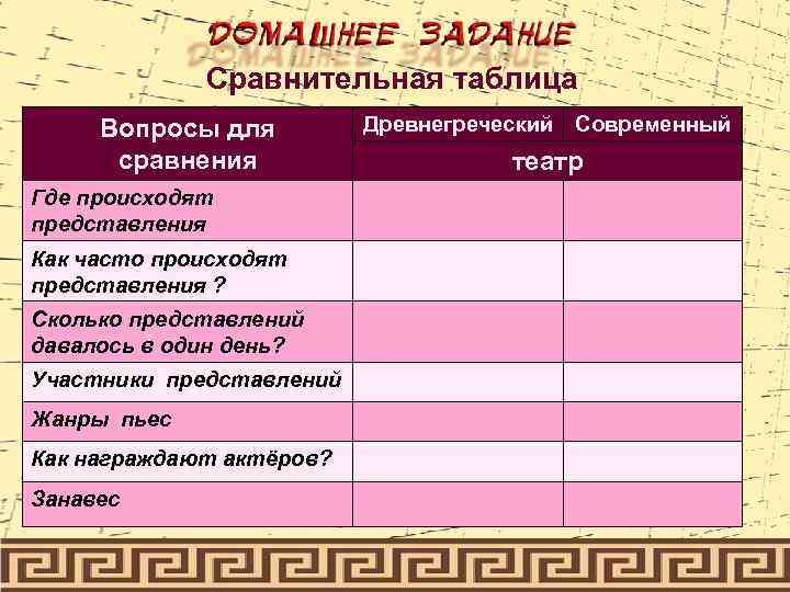 Сравнительная таблица Вопросы для сравнения Где происходят представления Как часто происходят представления ? Сколько