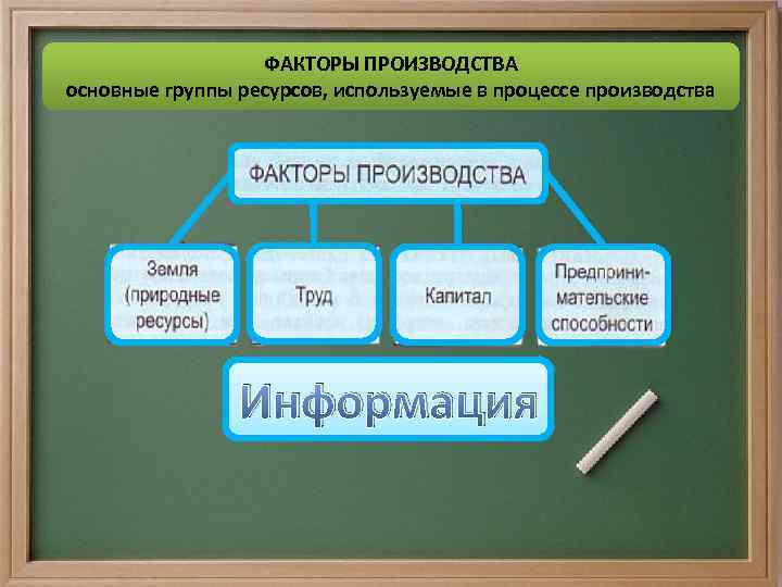 ФАКТОРЫ ПРОИЗВОДСТВА основные группы ресурсов, используемые в процессе производства Информация 