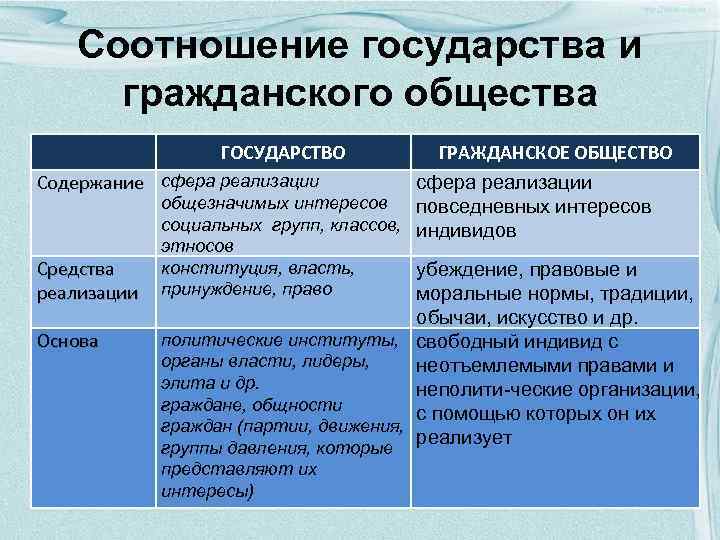 Соотношение государств