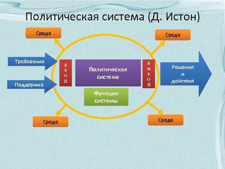 Политическая система презентация