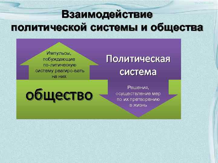 Политическая система презентация