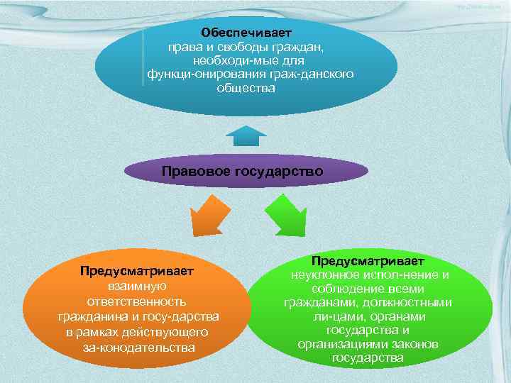 Обеспечивает права и свободы граждан, необходи мые для функци онирования граж данского общества Правовое