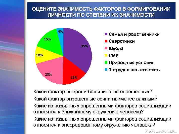 ОЦЕНИТЕ ЗНАЧИМОСТЬ ФАКТОРОВ В ФОРМИРОВАНИИ ЛИЧНОСТИ ПО СТЕПЕНИ ИХ ЗНАЧИМОСТИ 4% Семья и родственники