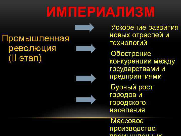 ИМПЕРИАЛИЗМ Промышленная революция (II этап) Ускорение развития новых отраслей и технологий Обострение конкуренции между